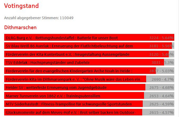 2023-03-05-01_Sparkasse_Voting_Endstand.JPG  